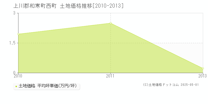 西町(上川郡和寒町)の土地価格推移グラフ(坪単価)[2010-2013年]