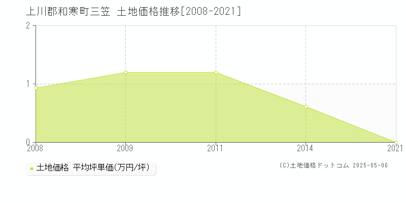 三笠(上川郡和寒町)の土地価格推移グラフ(坪単価)[2008-2021年]
