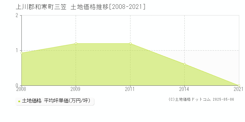 上川郡和寒町三笠の土地価格推移グラフ 