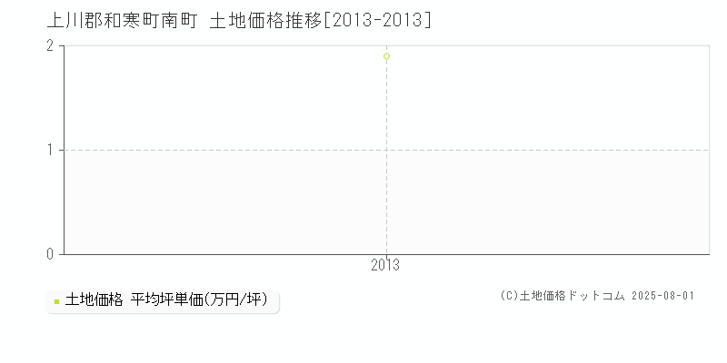 上川郡和寒町南町の土地取引価格推移グラフ 