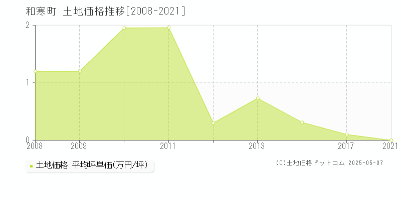 和寒町(北海道)の土地価格推移グラフ(坪単価)[2008-2021年]
