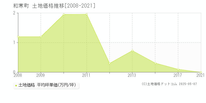 上川郡和寒町の土地価格推移グラフ 