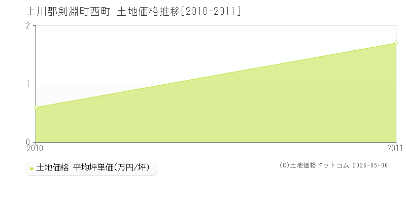 西町(上川郡剣淵町)の土地価格推移グラフ(坪単価)[2010-2011年]