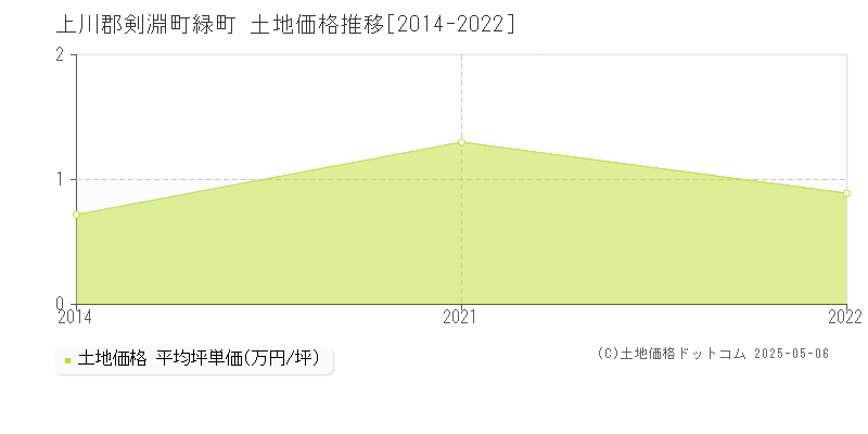 緑町(上川郡剣淵町)の土地価格推移グラフ(坪単価)[2014-2022年]