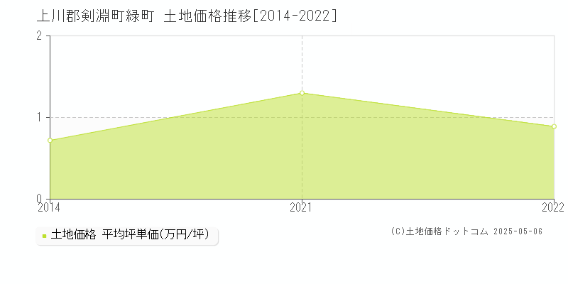 上川郡剣淵町緑町の土地価格推移グラフ 