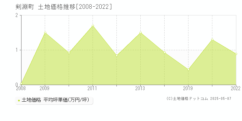 剣淵町(北海道)の土地価格推移グラフ(坪単価)[2008-2022年]