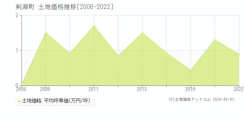 上川郡剣淵町の土地価格推移グラフ 