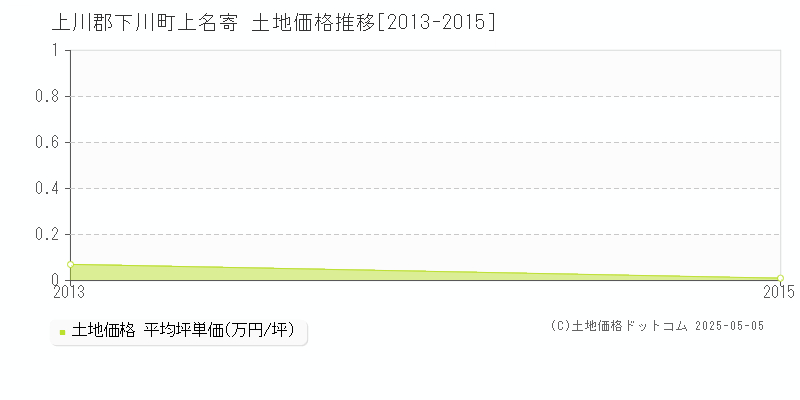 上名寄(上川郡下川町)の土地価格推移グラフ(坪単価)[2013-2015年]