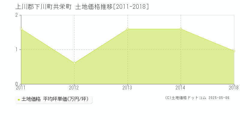 共栄町(上川郡下川町)の土地価格推移グラフ(坪単価)[2011-2018年]