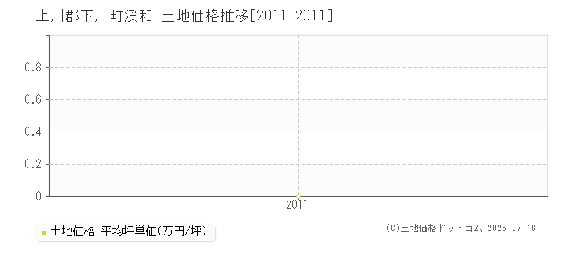 渓和(上川郡下川町)の土地価格推移グラフ(坪単価)[2011-2011年]