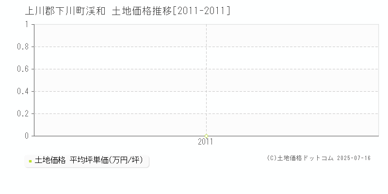 上川郡下川町渓和の土地価格推移グラフ 