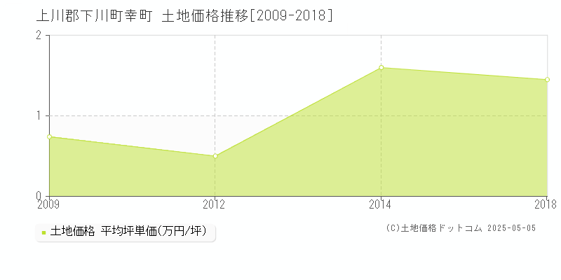 幸町(上川郡下川町)の土地価格推移グラフ(坪単価)[2009-2018年]