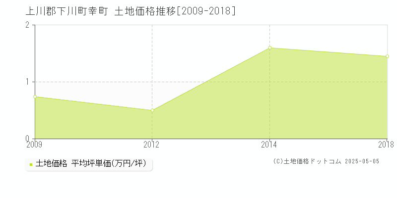 上川郡下川町幸町の土地価格推移グラフ 