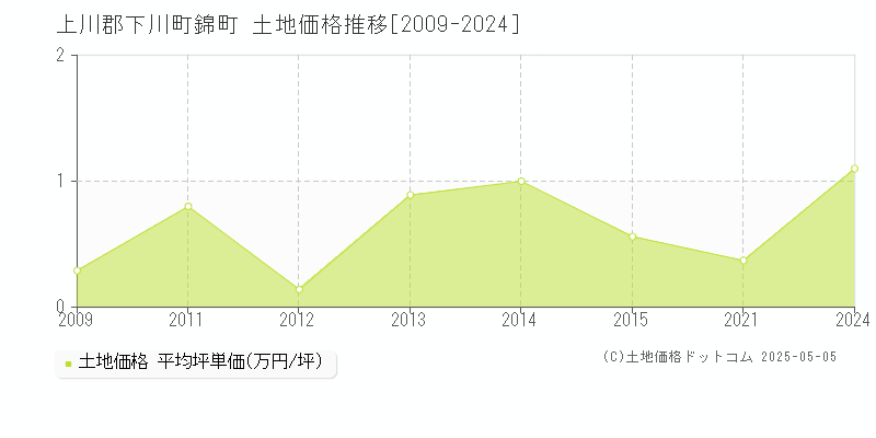 錦町(上川郡下川町)の土地価格推移グラフ(坪単価)[2009-2024年]