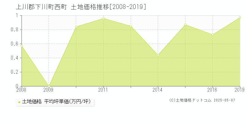 西町(上川郡下川町)の土地価格推移グラフ(坪単価)[2008-2019年]