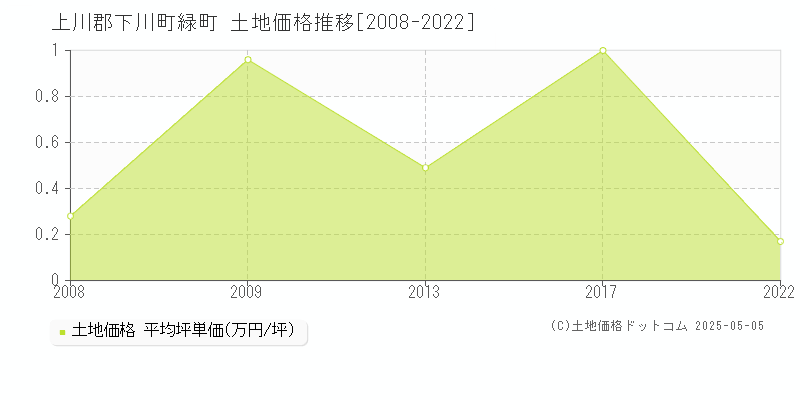 緑町(上川郡下川町)の土地価格推移グラフ(坪単価)[2008-2022年]