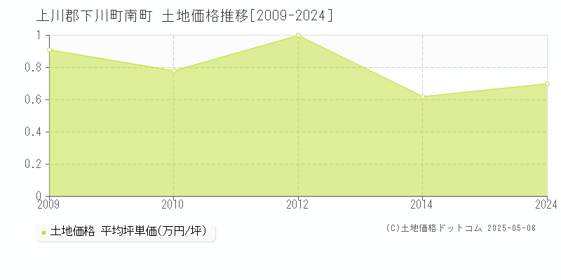 南町(上川郡下川町)の土地価格推移グラフ(坪単価)[2009-2024年]