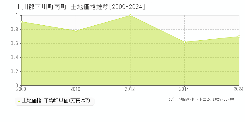 上川郡下川町南町の土地価格推移グラフ 