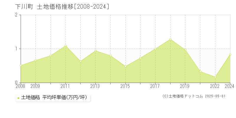 下川町(北海道)の土地価格推移グラフ(坪単価)[2008-2024年]