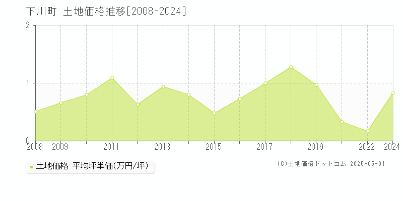 上川郡下川町の土地価格推移グラフ 