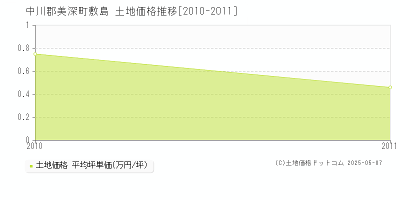 敷島(中川郡美深町)の土地価格推移グラフ(坪単価)[2010-2011年]