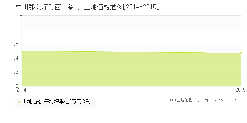 西二条南(中川郡美深町)の土地価格推移グラフ(坪単価)[2014-2015年]
