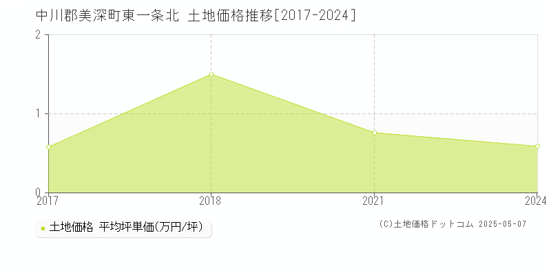 中川郡美深町東一条北の土地取引事例推移グラフ 