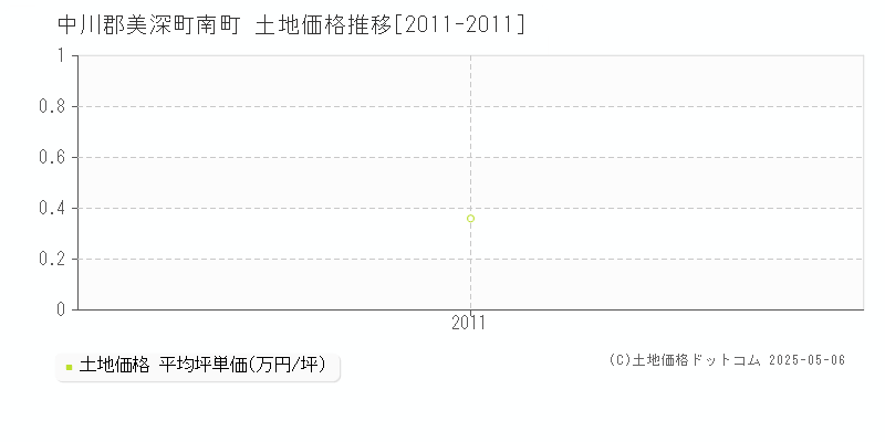 中川郡美深町南町の土地取引事例推移グラフ 