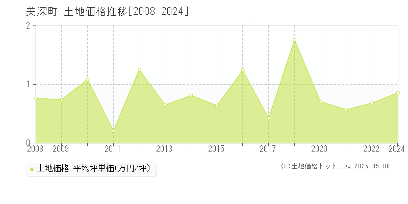 美深町(北海道)の土地価格推移グラフ(坪単価)[2008-2024年]