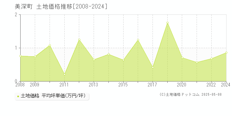 中川郡美深町の土地取引価格推移グラフ 