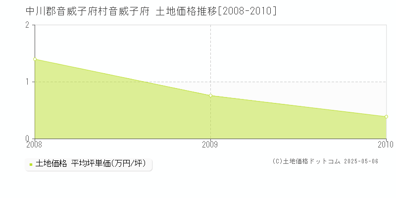 音威子府(中川郡音威子府村)の土地価格推移グラフ(坪単価)[2008-2010年]