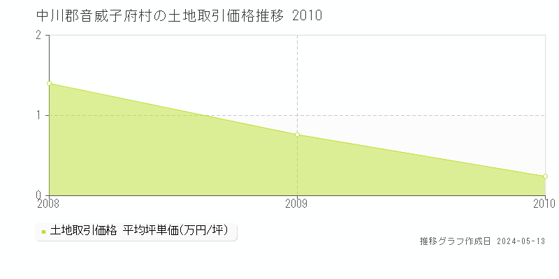 中川郡音威子府村の土地価格推移グラフ 