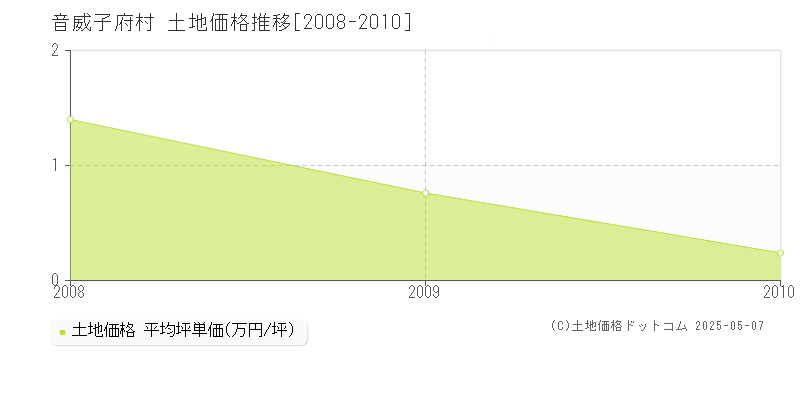音威子府村(北海道)の土地価格推移グラフ(坪単価)[2008-2010年]