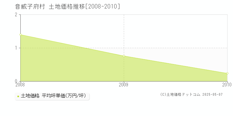 中川郡音威子府村の土地価格推移グラフ 