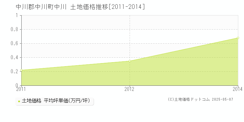 中川(中川郡中川町)の土地価格推移グラフ(坪単価)[2011-2014年]