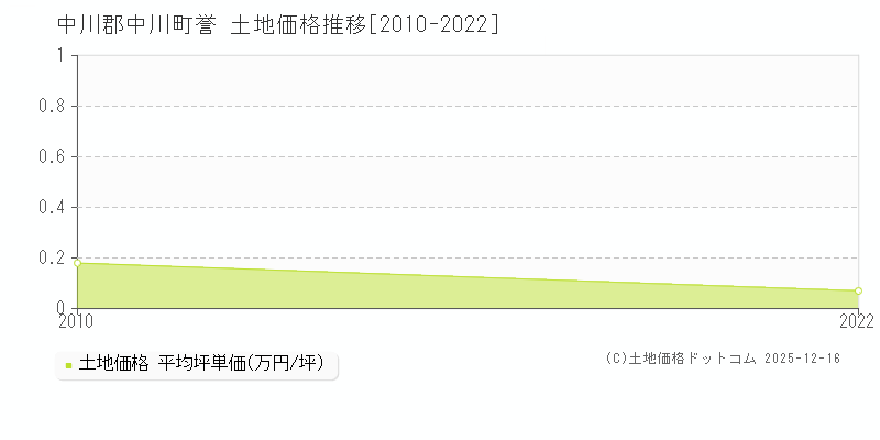 誉(中川郡中川町)の土地価格推移グラフ(坪単価)[2010-2022年]