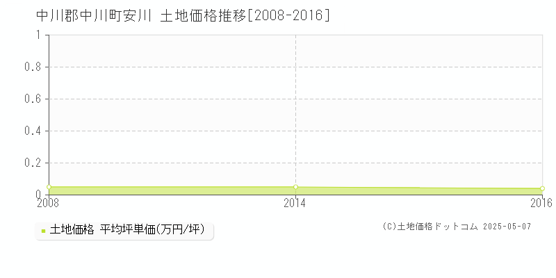 安川(中川郡中川町)の土地価格推移グラフ(坪単価)[2008-2016年]