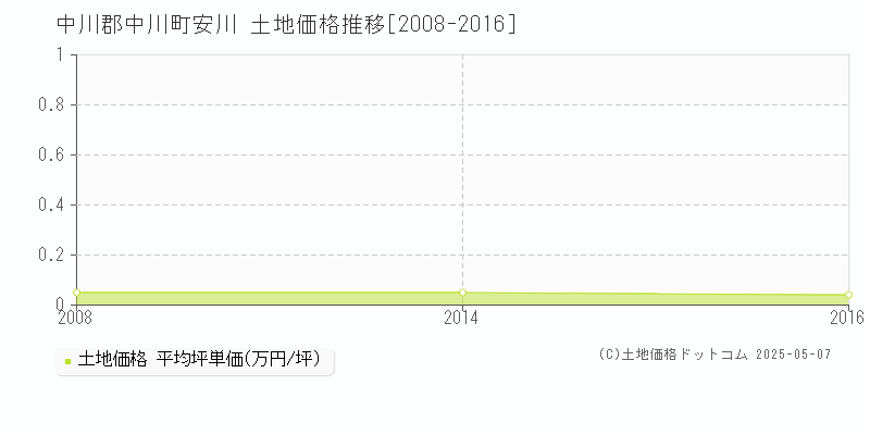 中川郡中川町安川の土地価格推移グラフ 