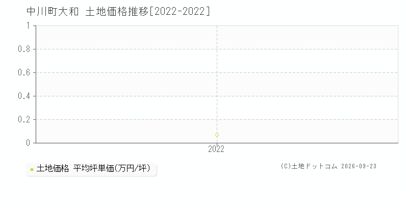 中川町字大和の土地価格推移グラフ(坪単価)[2022-2022年]