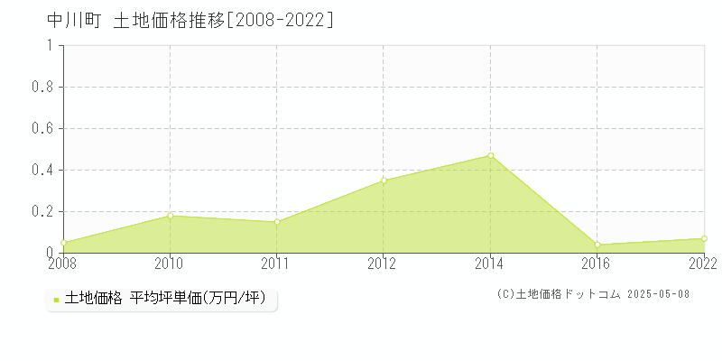 中川町(北海道)の土地価格推移グラフ(坪単価)[2008-2022年]