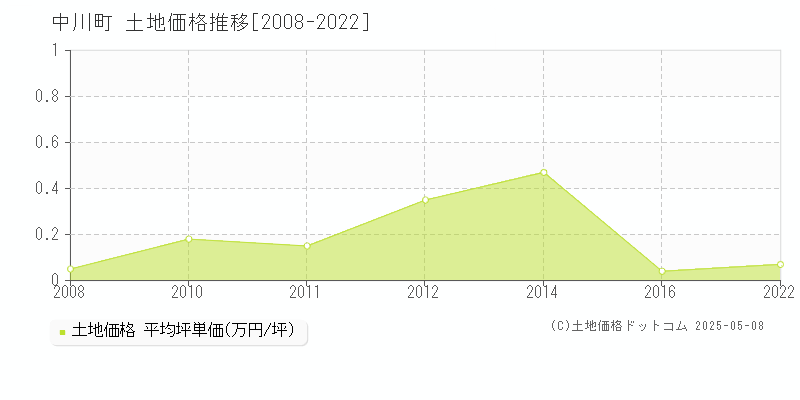 中川郡中川町の土地価格推移グラフ 