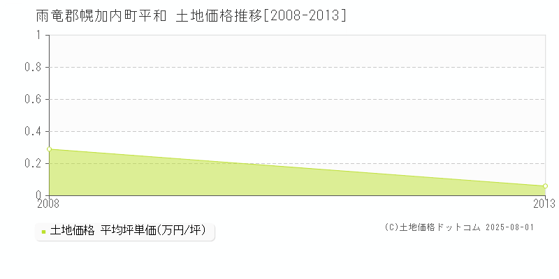 平和(雨竜郡幌加内町)の土地価格推移グラフ(坪単価)[2008-2013年]