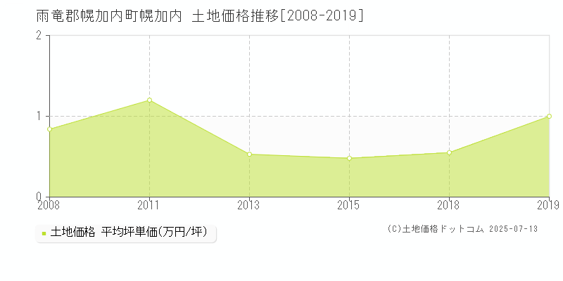 幌加内(雨竜郡幌加内町)の土地価格推移グラフ(坪単価)[2008-2019年]