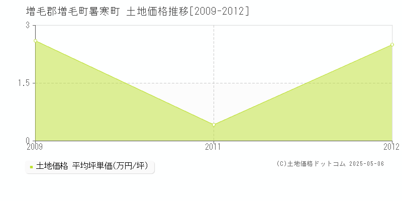暑寒町(増毛郡増毛町)の土地価格推移グラフ(坪単価)[2009-2012年]
