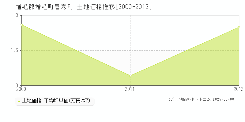 増毛郡増毛町暑寒町の土地価格推移グラフ 