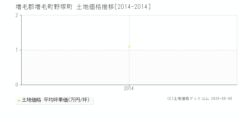 野塚町(増毛郡増毛町)の土地価格推移グラフ(坪単価)[2014-2014年]