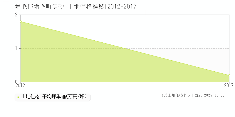信砂(増毛郡増毛町)の土地価格推移グラフ(坪単価)[2012-2017年]