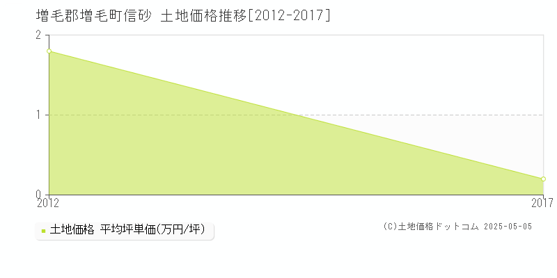 増毛郡増毛町信砂の土地価格推移グラフ 