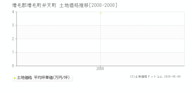 増毛郡増毛町弁天町の土地価格推移グラフ 