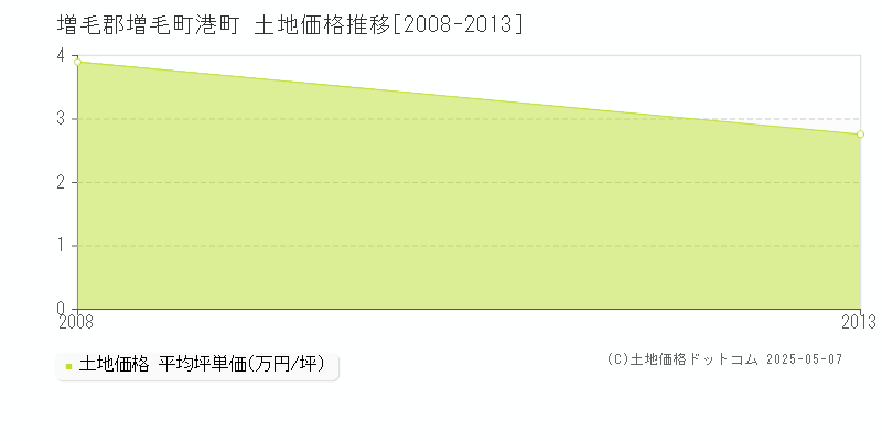 増毛郡増毛町港町の土地価格推移グラフ 